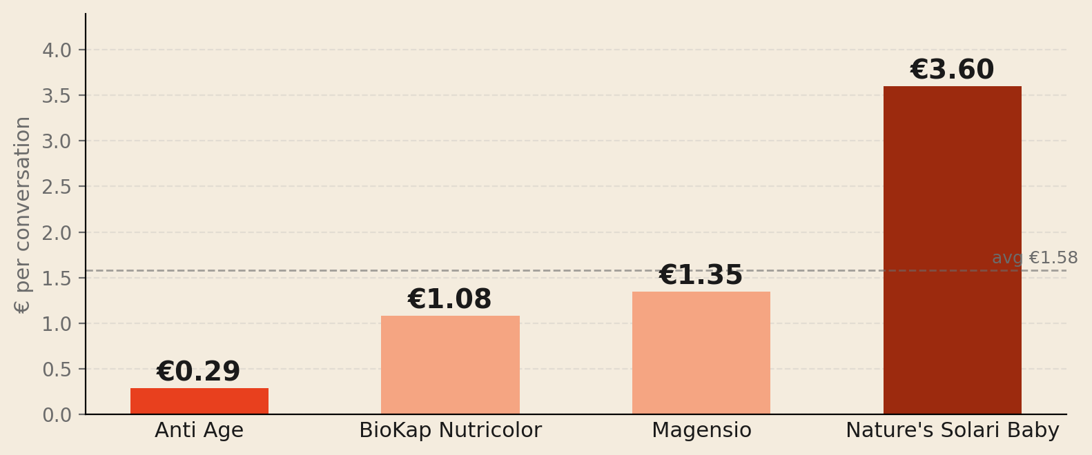 Cost per result by ad set