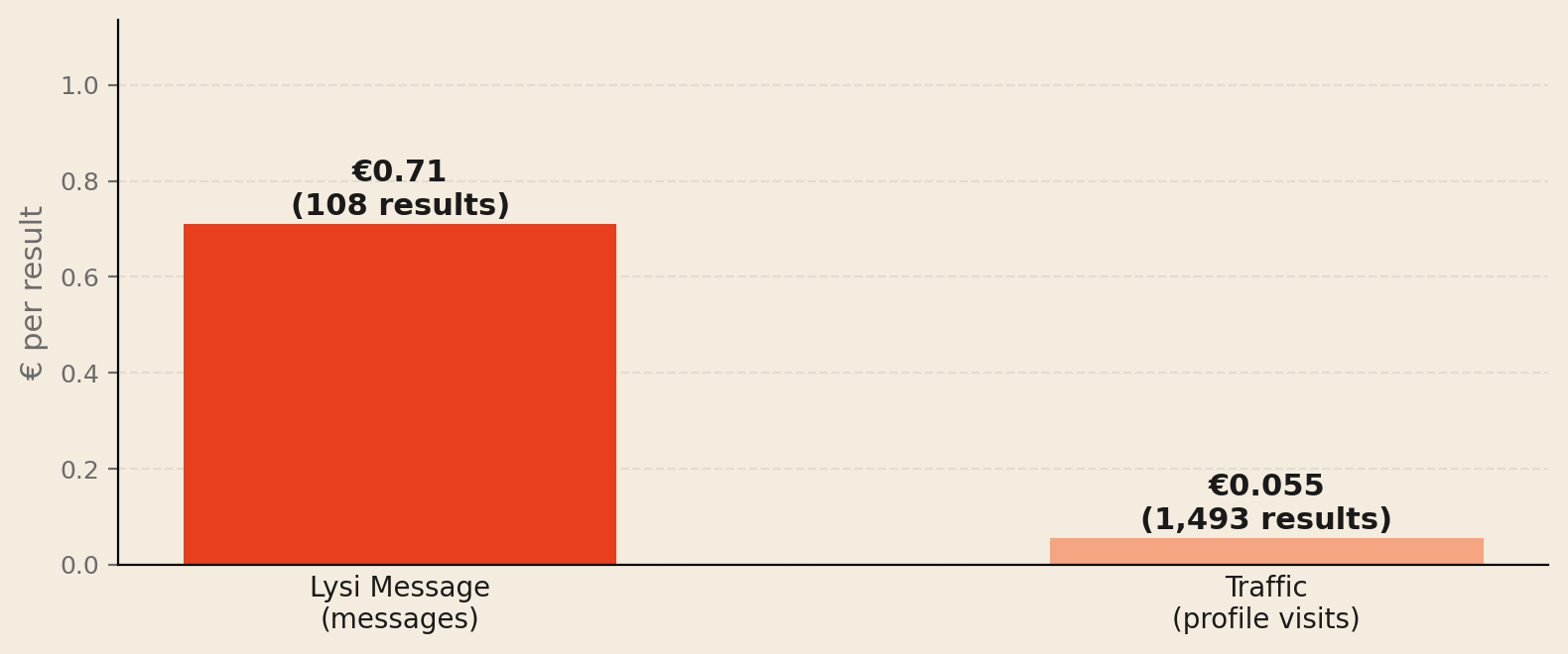 Cost per result by LYSI campaign